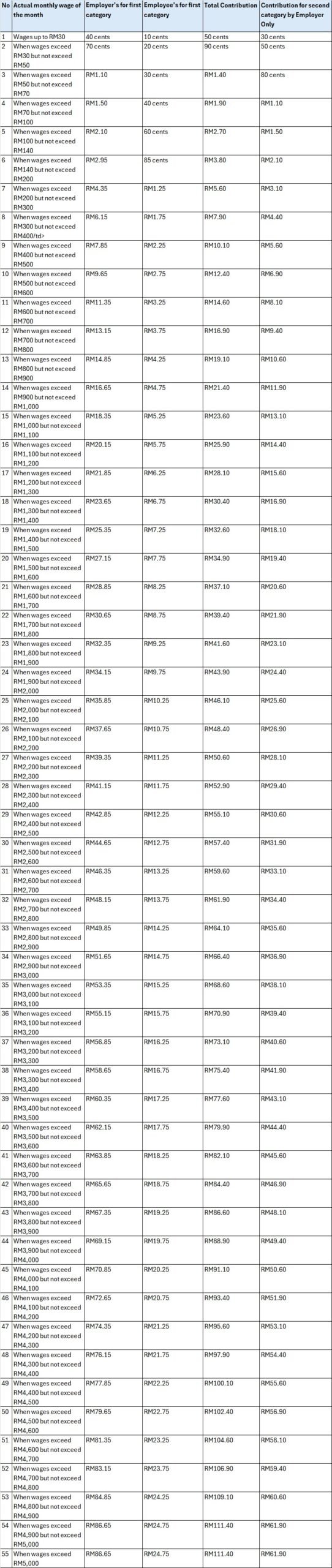 table contribution